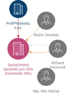 Společenství vlastníků pro dům Znojemská 1603, Pohořelice, IČO: 29269466: vizualizace vztahů osob a společností