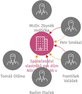 Společenství vlastníků pro dům Nitranská 4486 v Kroměříži, IČO: 29271720: vizualizace vztahů osob a společností