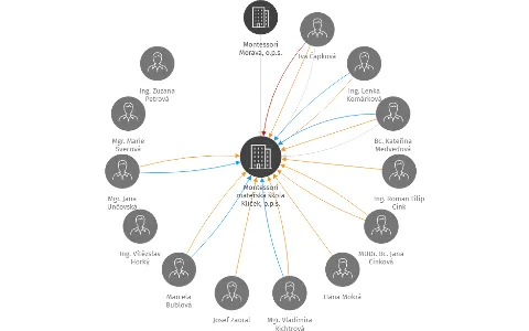 Montessori mateřská škola Klíček, o.p.s., IČO: 29245567: vizualizace vztahů osob a společností