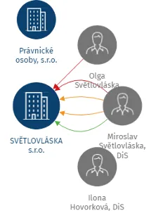 SVĚTLOVLÁSKA s.r.o., IČO: 29279453: vizualizace vztahů osob a společností
