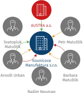 Kounicova Manufaktura s.r.o., IČO: 29278732: vizualizace vztahů osob a společností