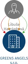 GREENS ANGELS s.r.o., IČO: 29275822: vizualizace vztahů osob a společností