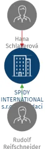 SPIDY INTERNATIONAL s.r.o. v likvidaci, IČO: 29273927: vizualizace vztahů osob a společností