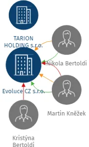 Evoluce CZ s.r.o., IČO: 29273277: vizualizace vztahů osob a společností