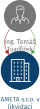 AMETA s.r.o. v likvidaci, IČO: 29273161: vizualizace vztahů osob a společností
