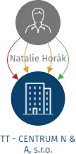Vizualizace vztahů osob a společností - TT - CENTRUM N & A, s.r.o.
