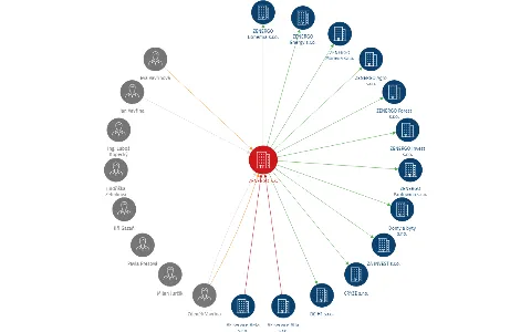 ZENERGO a.s., IČO: 29269661: vizualizace vztahů osob a společností
