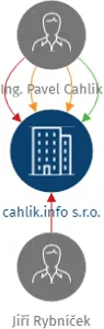 cahlik.info s.r.o., IČO: 29279275: vizualizace vztahů osob a společností