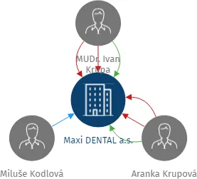 Maxi DENTAL a.s., IČO: 29281377: vizualizace vztahů osob a společností