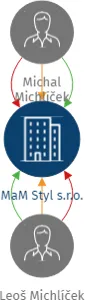 MaM Styl s.r.o., IČO: 29281423: vizualizace vztahů osob a společností