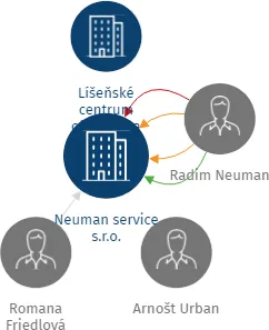 Neuman service s.r.o., IČO: 29281873: vizualizace vztahů osob a společností