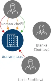 Aracare s.r.o., IČO: 29282217: vizualizace vztahů osob a společností
