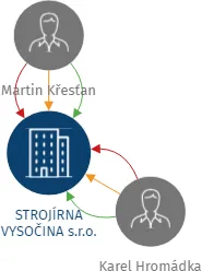 STROJÍRNA VYSOČINA s.r.o., IČO: 29282489: vizualizace vztahů osob a společností
