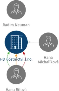 HD účetnictví s.r.o., IČO: 29283418: vizualizace vztahů osob a společností