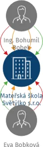 Mateřská škola Světýlko s.r.o., IČO: 29283434: vizualizace vztahů osob a společností
