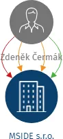 MSIDE s.r.o., IČO: 29283493: vizualizace vztahů osob a společností