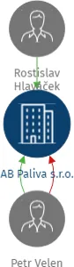 Vizualizace vztahů osob a společností - AB Paliva s.r.o.