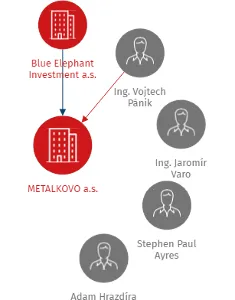 METALKOVO a.s., IČO: 29277485: vizualizace vztahů osob a společností