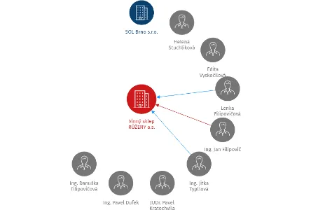 Vizualizace vztahů osob a společností - Vinný sklep RŮŽENY a.s.
