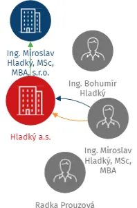 Hladký a.s., IČO: 29279593: vizualizace vztahů osob a společností