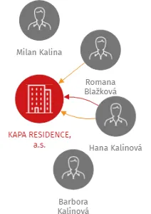 KAPA RESIDENCE, a.s., IČO: 29282501: vizualizace vztahů osob a společností