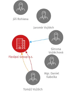 Flexipal Group a.s., IČO: 29283221: vizualizace vztahů osob a společností