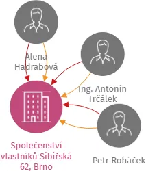 Společenství vlastníků Sibiřská 62, Brno, IČO: 29284031: vizualizace vztahů osob a společností