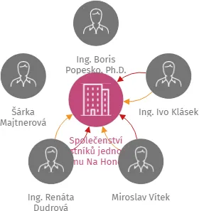 Společenství vlastníků jednotek domu Na Honech III 4930 ve Zlíně, IČO: 29276152: vizualizace vztahů osob a společností