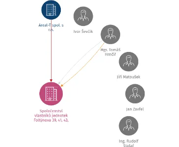 Společenství vlastníků jednotek Foltýnova 39, 41, 43, Brno, IČO: 29278236: vizualizace vztahů osob a společností