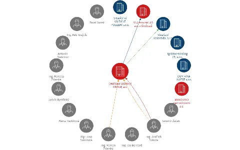 CHATEAU LEDNICE GROUP, a.s., IČO: 29272491: vizualizace vztahů osob a společností