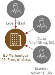 BD Merhautova 106, Brno, družstvo, IČO: 29285488: vizualizace vztahů osob a společností