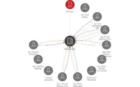 NADACE AGEL, IČO: 29283868: vizualizace vztahů osob a společností