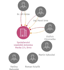 Společenství vlastníků Antonína Macka 2/4, Brno, IČO: 29286603: vizualizace vztahů osob a společností