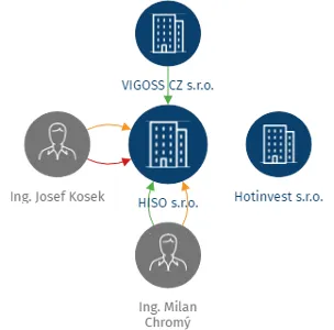 HISO s.r.o., IČO: 29284619: vizualizace vztahů osob a společností
