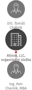 Atixon, LLC, organizační složka, IČO: 29282390: vizualizace vztahů osob a společností
