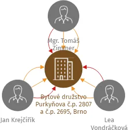 Bytové družstvo Purkyňova č.p. 2807 a č.p. 2695, Brno, IČO: 29286263: vizualizace vztahů osob a společností