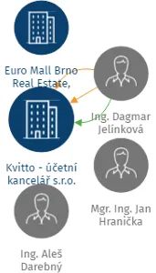 Kvitto - účetní kancelář s.r.o., IČO: 29287529: vizualizace vztahů osob a společností