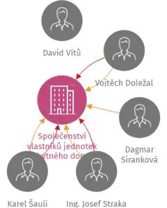 Společenství vlastníků jednotek obytného domu Matky Boží 1240/16, Jihlava, IČO: 29290554: vizualizace vztahů osob a společností