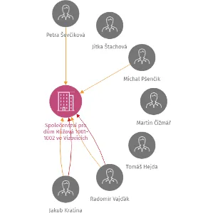Společenství pro dům Růžová 1001-1002 ve Vizovicích, IČO: 29288274: vizualizace vztahů osob a společností