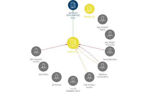 ALUMISTR SE, IČO: 29290261: vizualizace vztahů osob a společností