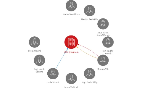 VRC group a.s., IČO: 29290911: vizualizace vztahů osob a společností