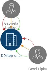 DDstep s.r.o., IČO: 29290392: vizualizace vztahů osob a společností