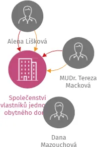 Společenství vlastníků jednotek obytného domu Drobného 310/44, Brno, IČO: 29289696: vizualizace vztahů osob a společností
