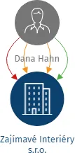 Zajímavé Interiéry s.r.o., IČO: 29288363: vizualizace vztahů osob a společností