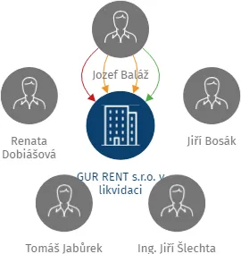 GUR RENT s.r.o. v likvidaci, IČO: 29288428: vizualizace vztahů osob a společností