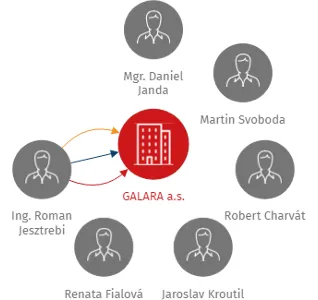 GALARA a.s., IČO: 29289416: vizualizace vztahů osob a společností