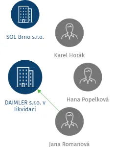DAIMLER s.r.o. v likvidaci, IČO: 29291305: vizualizace vztahů osob a společností
