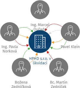 HPHD s.r.o. v likvidaci, IČO: 29291798: vizualizace vztahů osob a společností