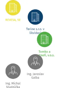 Melosa SE v likvidaci, IČO: 29292018: vizualizace vztahů osob a společností