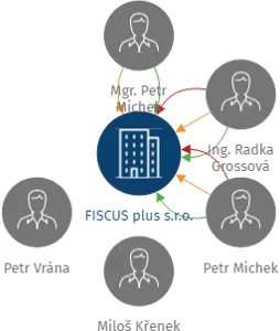 FISCUS plus s.r.o. v likvidaci, IČO: 29293821: vizualizace vztahů osob a společností